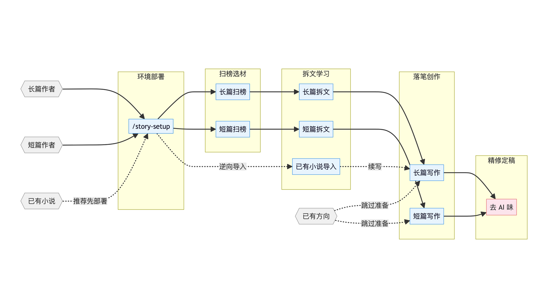 Oh Story 项目展示图